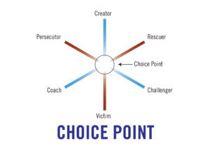 Choice point