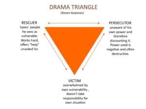 Steven Karpman's Dreaded Drama Triangle image