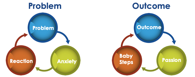 Problem Mindset and Outcomes Mindset